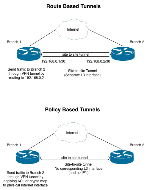 vpn policy based vs route based experience